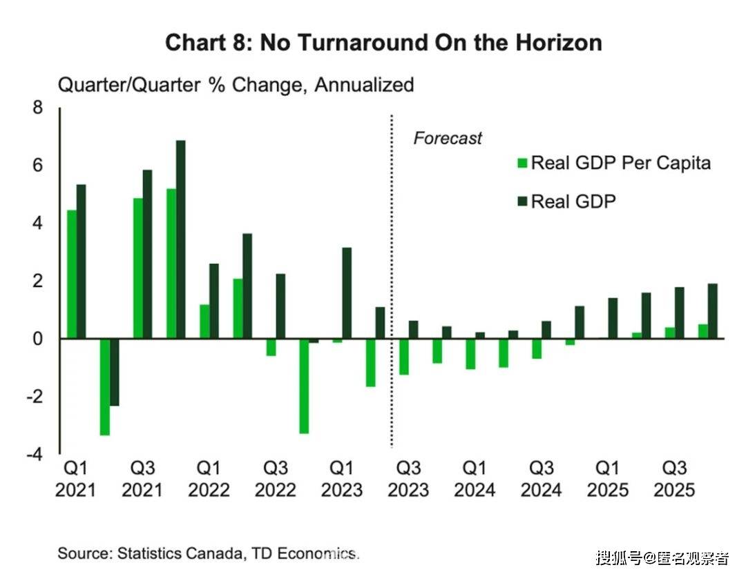 实际人均gdp增长垫底!|加拿大_新浪财经_新浪网