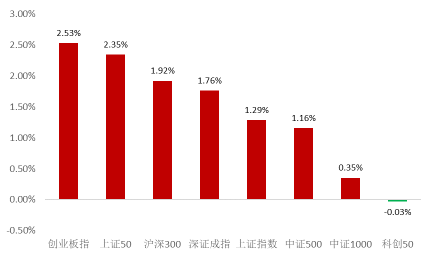 数据来源：WIND，平方和投资整理