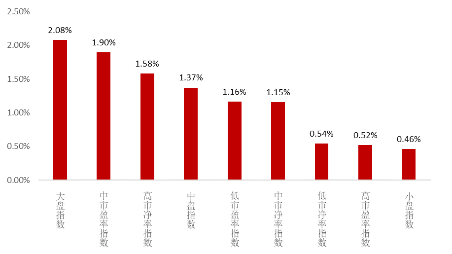 数据来源：WIND，平方和投资整理