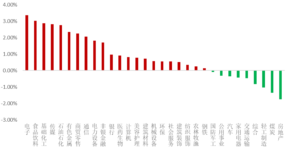 数据来源：WIND，平方和投资整理