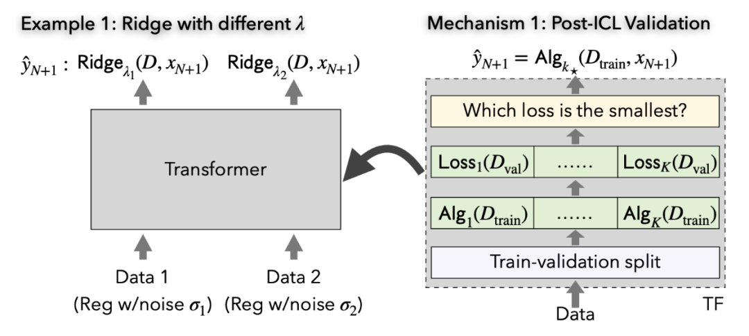 Figure 2: 用验证集做算法选择（右）及实例（左）。