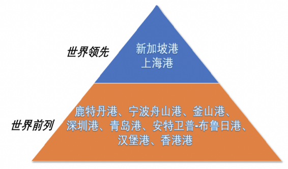发布 新加坡港,上海港保持世界一流港口领先水平