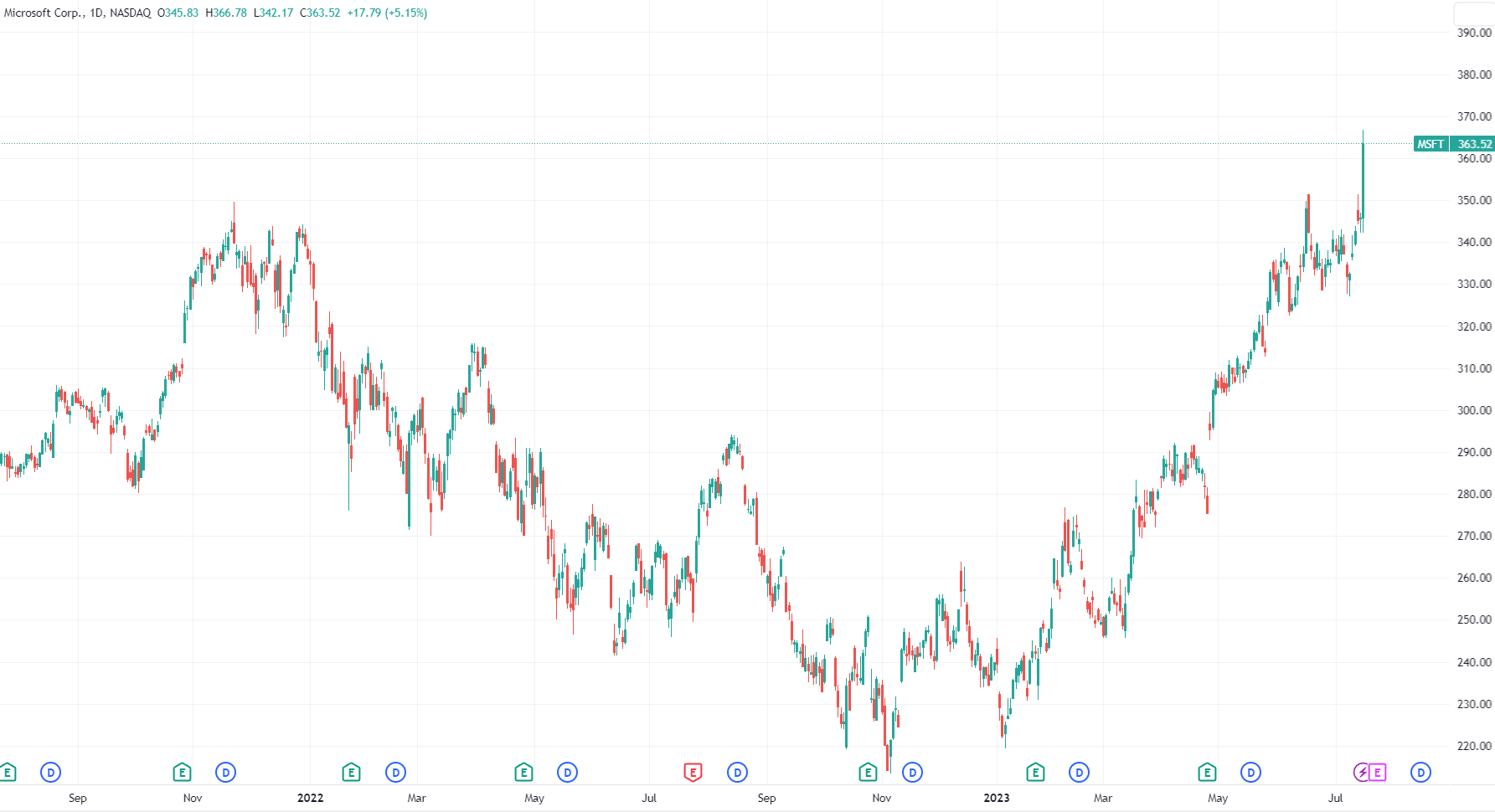 （微软股价日线图，来源：TradingView）