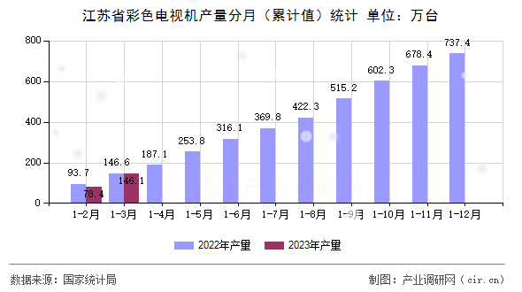 图2：江苏省彩色电视机产量分月（累计值）统计