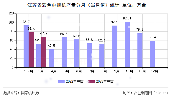 图1：江苏省彩色电视机产量分月（当月值）统计