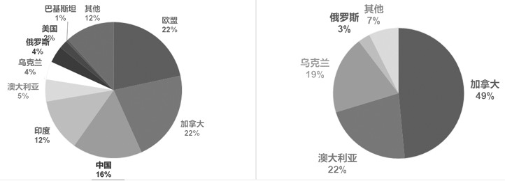 图为全球菜籽主产国产量占比（单位：%）