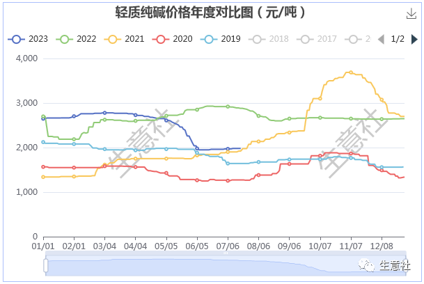工业盐市场动态透视