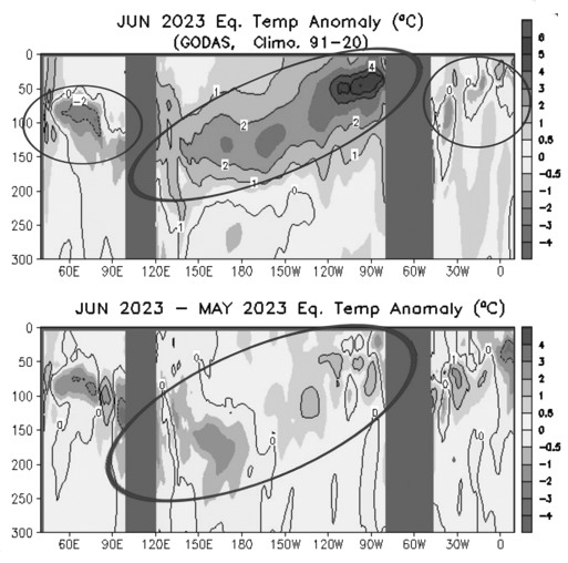 图为6月赤道太平洋区域0—300米海水温度（上）及5—6月赤道太平洋区域0—300米海水温度移动平均（下）