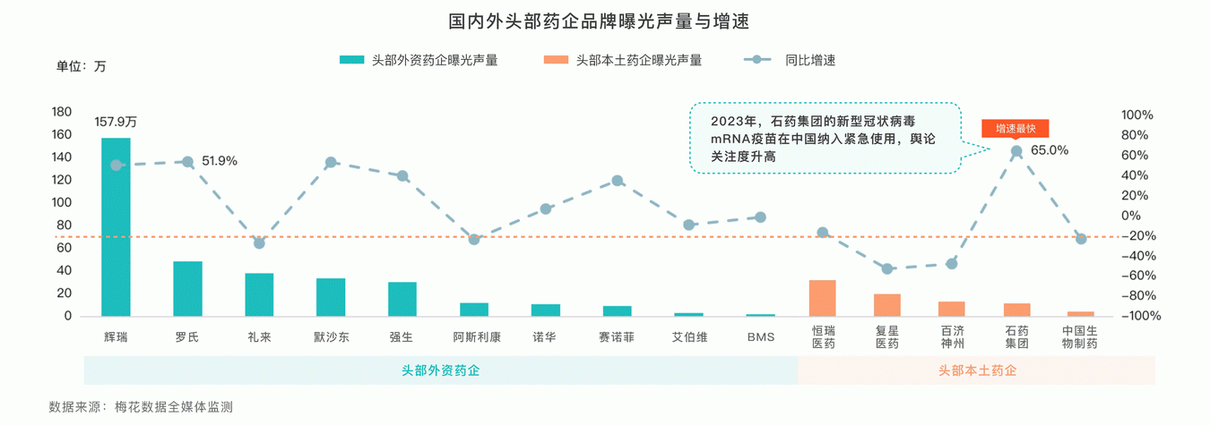 一季度辉瑞曝光量最高  石药集团曝光增幅最大