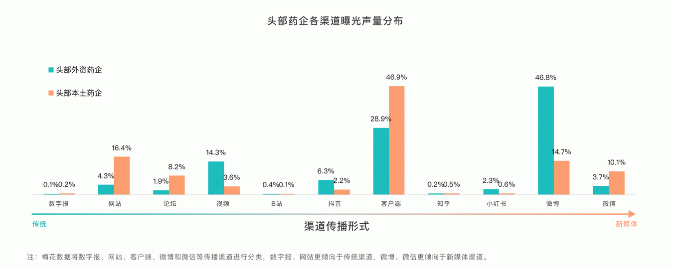 微信、微博、领英是头部药企官方入驻最多的新媒体平台