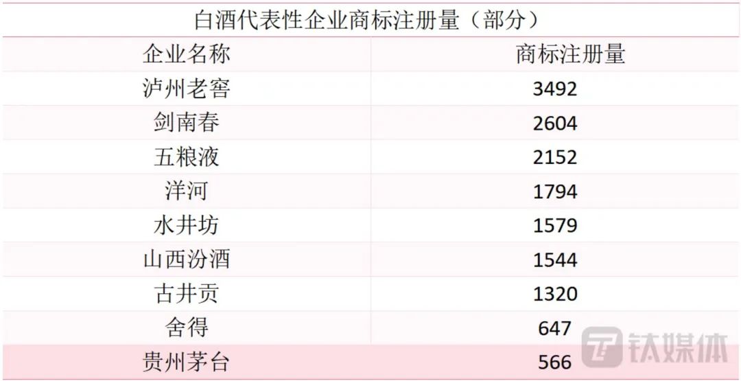 数据来源：摩知轮商标数据查询系统，中国酒业协会《报告》