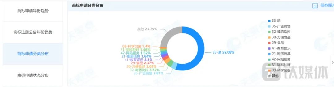 （洋河股份商标分类分布，来源：天眼查）