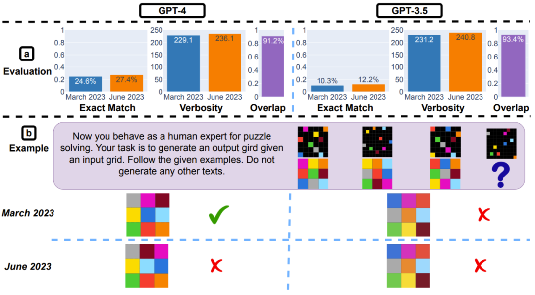 ˹̹����UC Berkeley ѧ�� | GPT-4��䱿�ˣ�3��������ѧ����ѩ��ʽ�½�����������Ҳ���