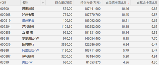 注：易方达优质精选今年一季度重仓持股