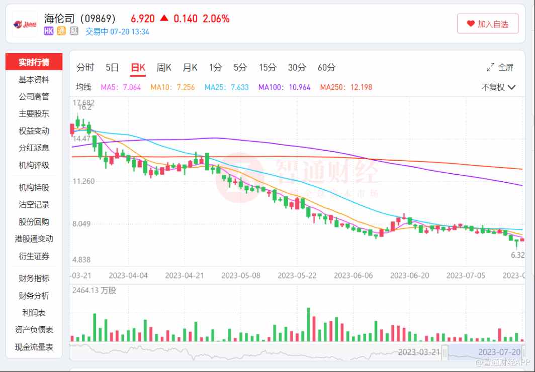 海伦司开放加盟难止跌，小酒馆还能博出“大生意”？