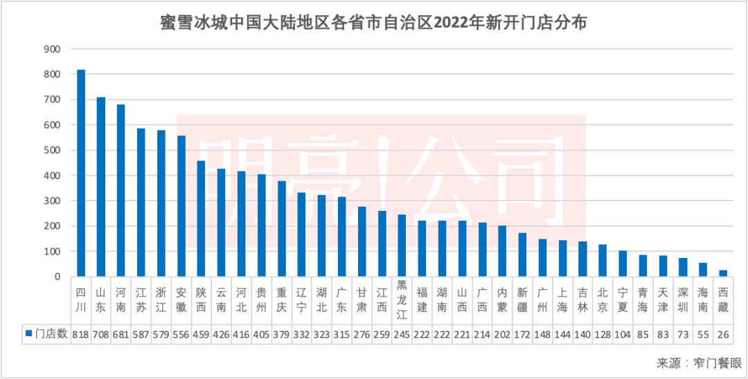 蜜雪冰城中国大陆2022年门店开店数据（来源：窄门餐眼）
