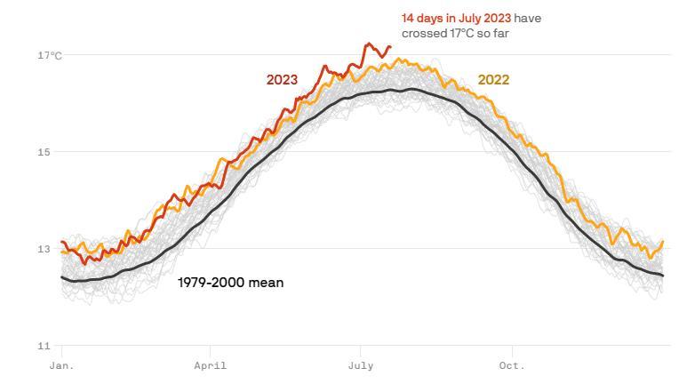 ▲截至7月20日，本月已有14天的全球地表平均气温超过17℃