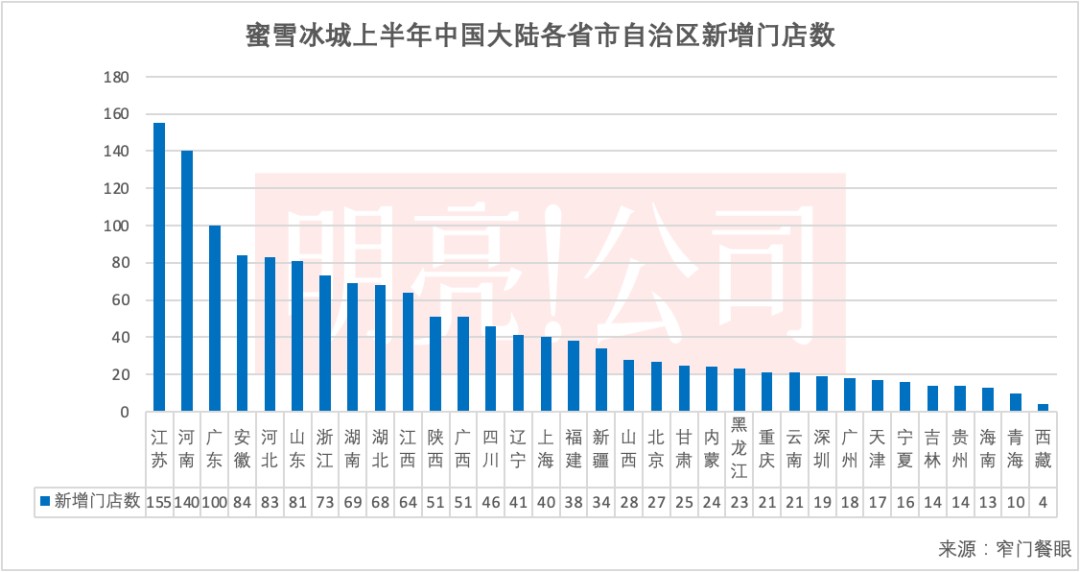 蜜雪冰城中国大陆2023年上半年各省市自治区开店数据（来源：窄门餐眼）