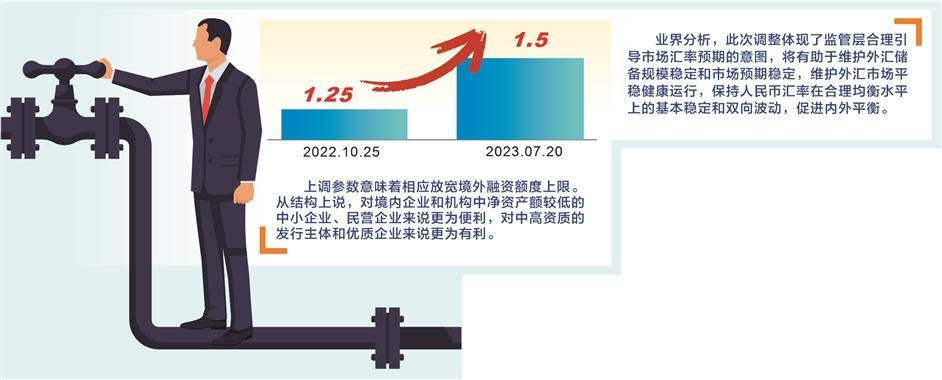 1.5！央行外汇局上调跨境融资宏观审慎调节参数