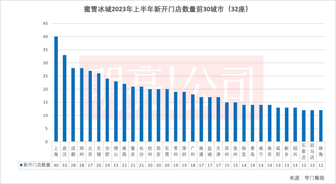 （蜜雪冰城2022年上半年开店数据，来源：窄门餐眼）