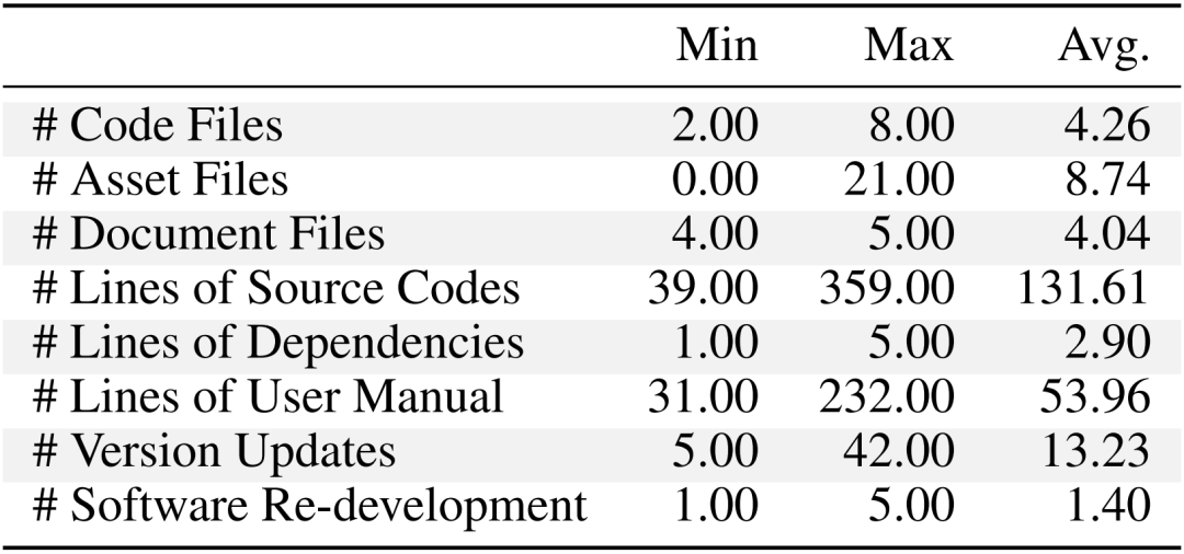 表 1：ChatDev 的软件开发的统计数据分析，包括各方面数值的最小值（Min）、最大值（Max）和平均值（Avg.）