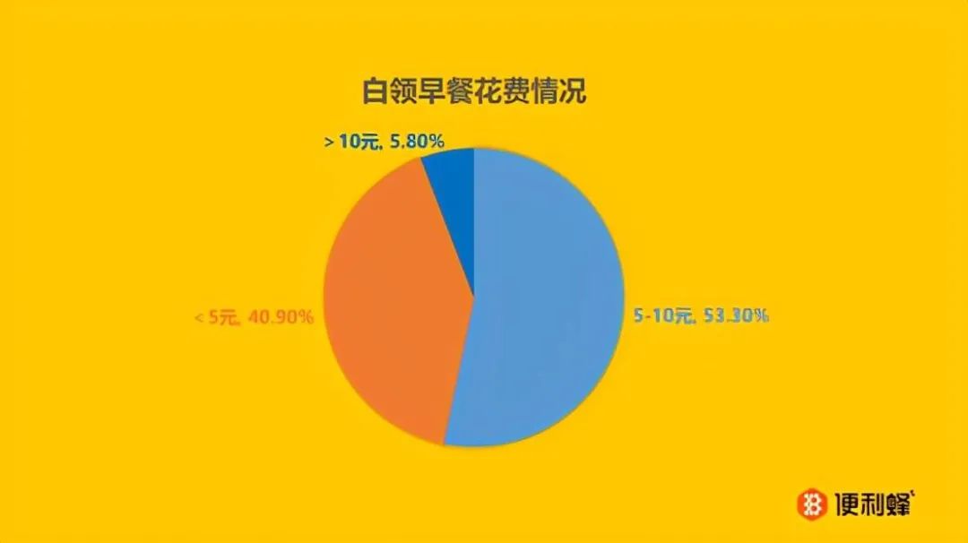 图源：便利蜂《白领早餐报告》