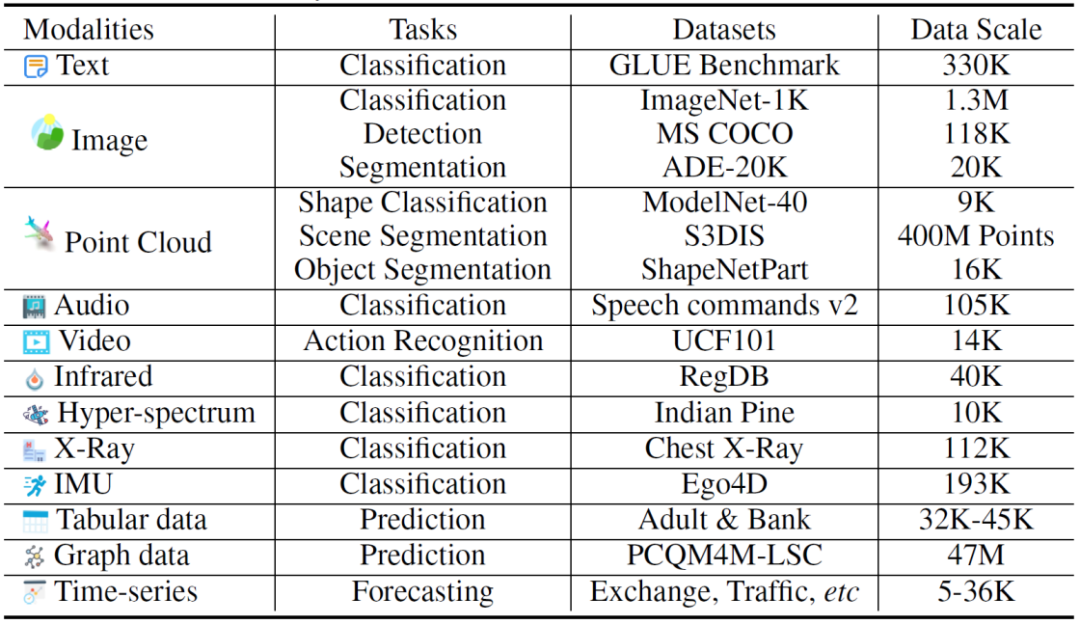 表 2：Meta-Transformer 能处理 12 个模态的 16 个感知任务.