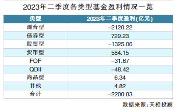 聚焦基金二季报·盈利