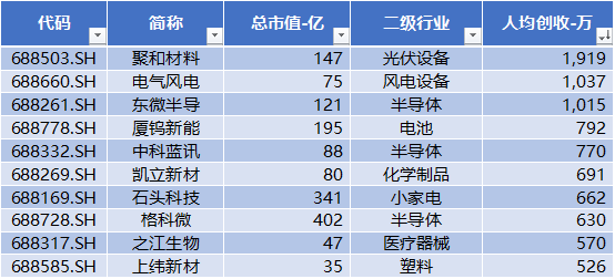 数据来源：Wind，科创板研究中心，星矿数据