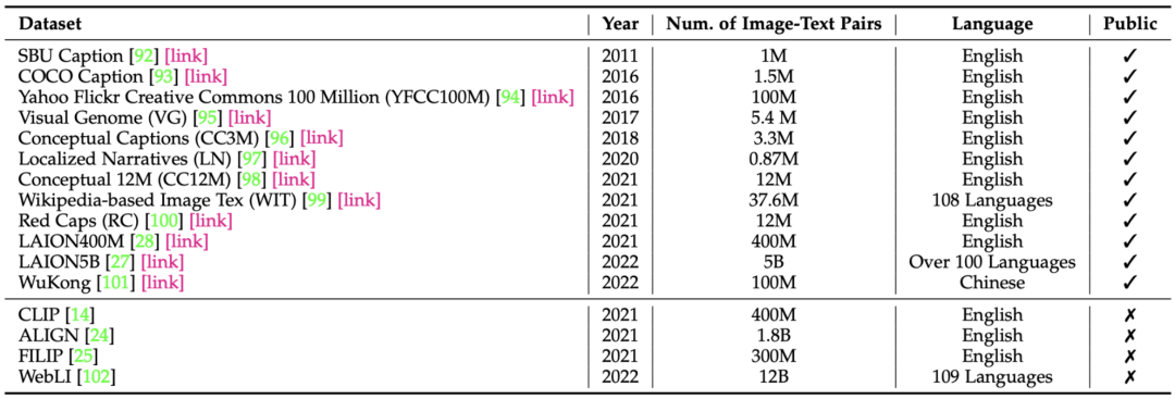 图 2. 常用的视觉语言模型预训练数据集总结。