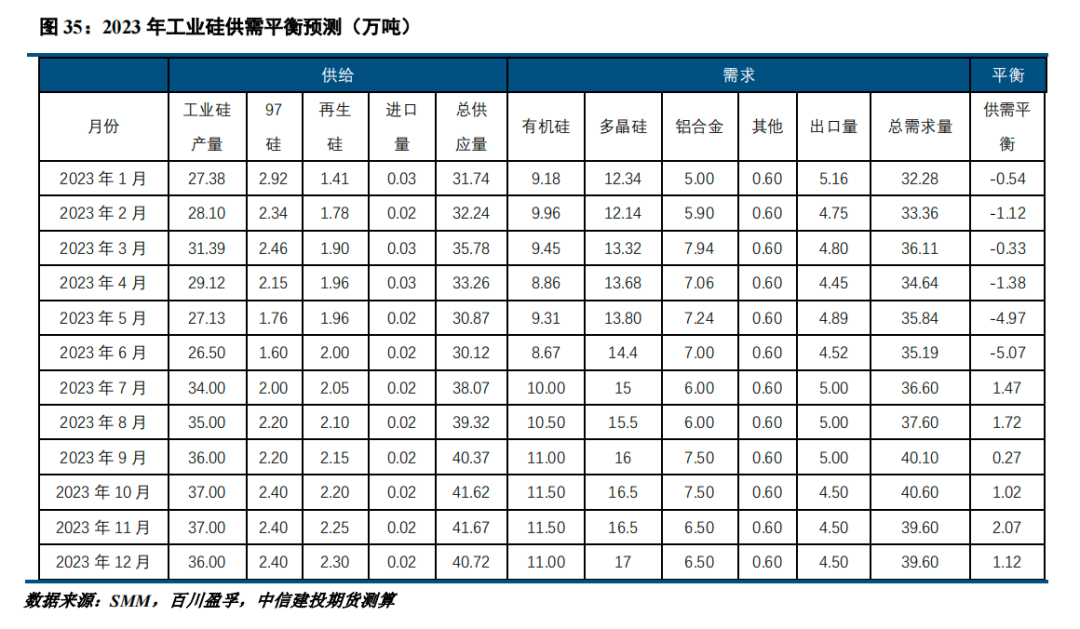 【建投有色】工业硅周报|供应持续恢复 工业硅高位回落