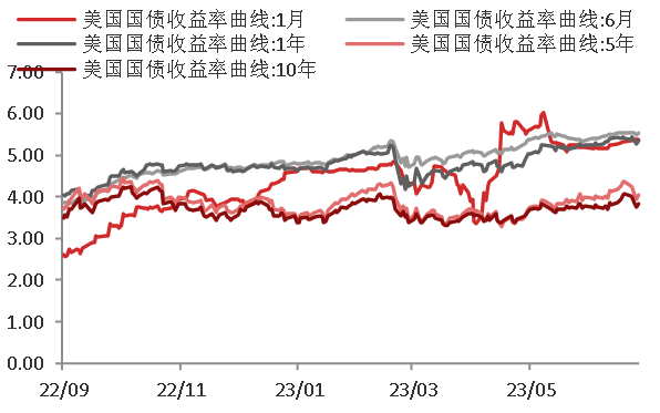 资料来源：WIND,东海期货研究所整理