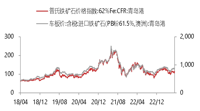 资料来源：WIND,东海期货研究所整理