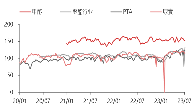 资料来源：WIND,东海期货研究所整理