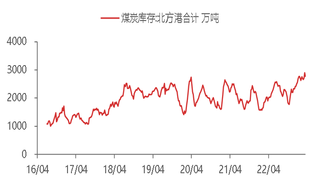 资料来源：WIND,东海期货研究所整理
