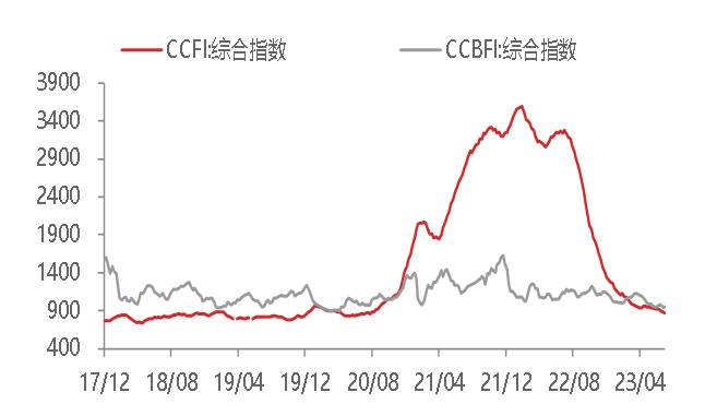 资料来源：WIND,东海期货研究所整理