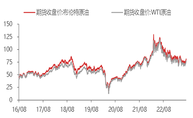 资料来源：WIND,东海期货研究所整理