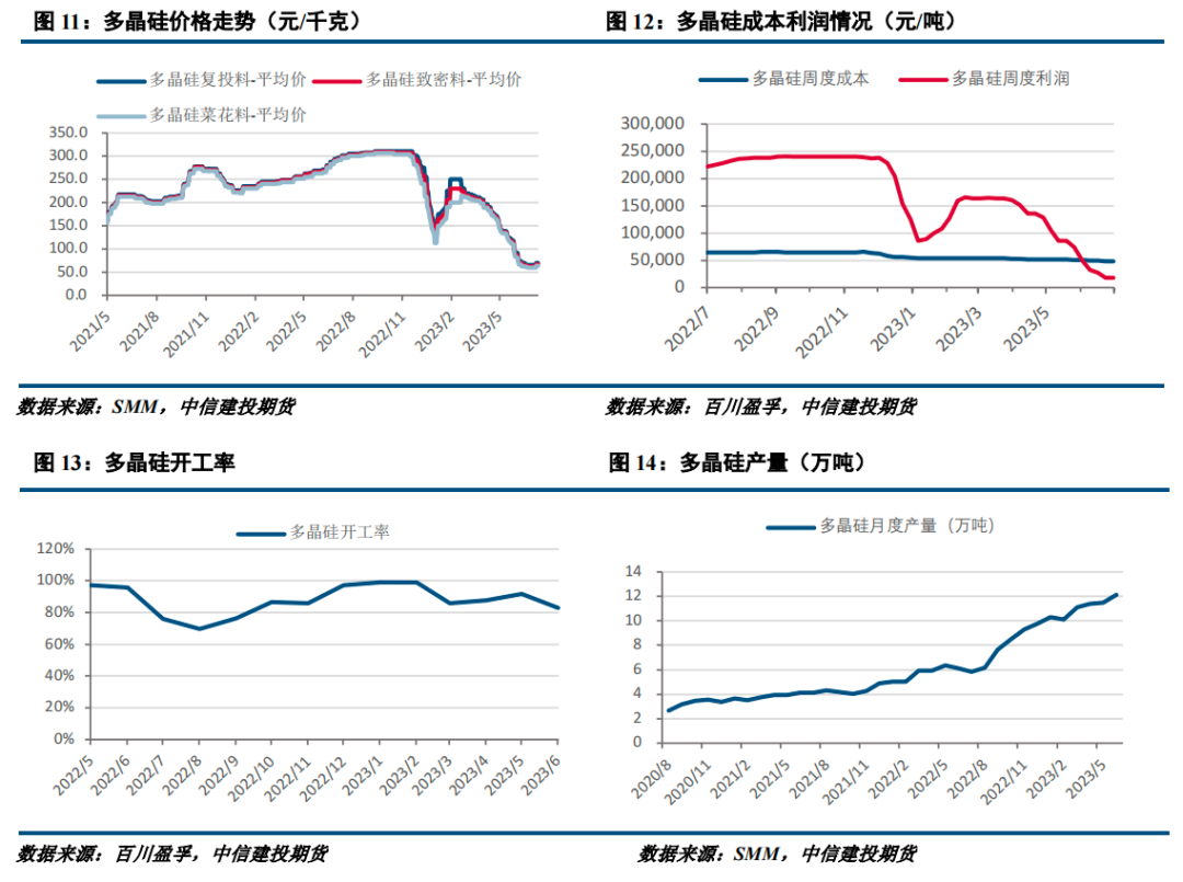 【建投有色】工业硅周报|供应持续恢复 工业硅高位回落