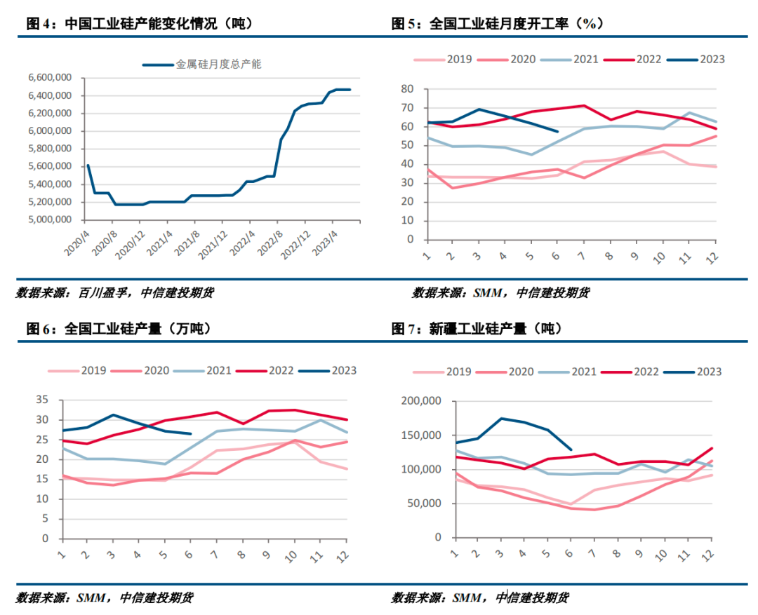 【建投有色】工业硅周报|供应持续恢复 工业硅高位回落
