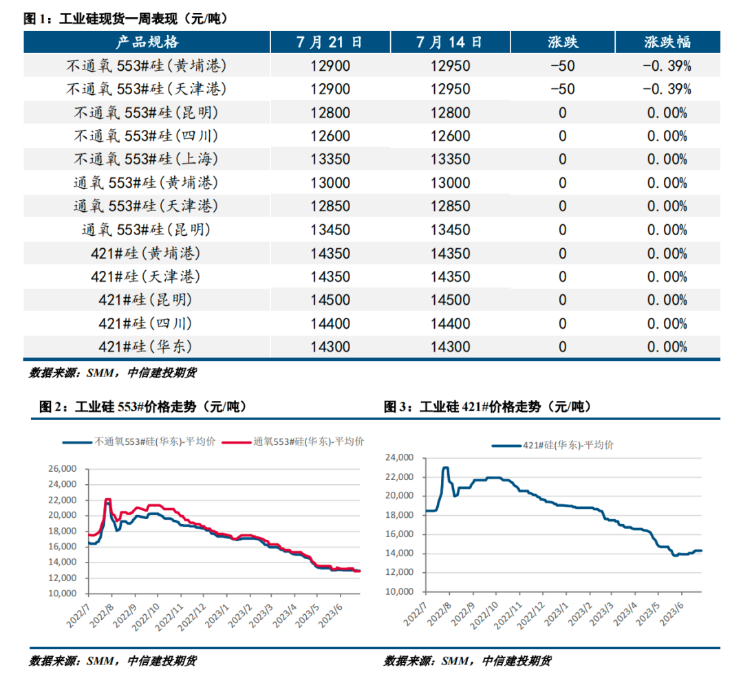 【建投有色】工业硅周报|供应持续恢复 工业硅高位回落