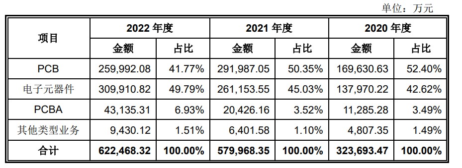 图源：嘉立创招股书