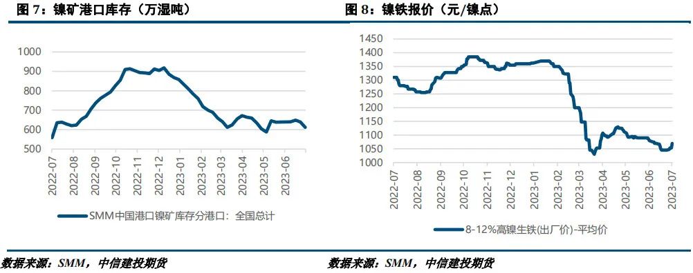【建投有色】镍&不锈钢周报|收储消息扰动，不锈钢创4个月新高