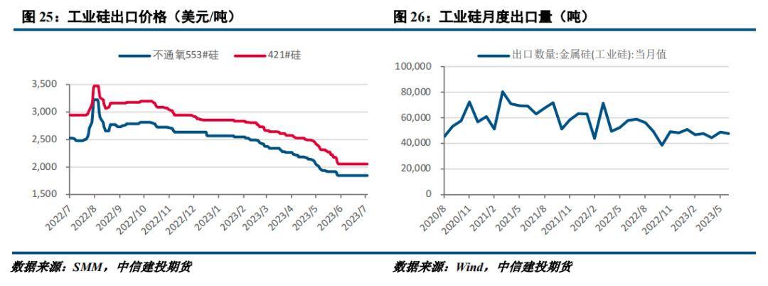 【建投有色】工业硅周报|供应持续恢复 工业硅高位回落
