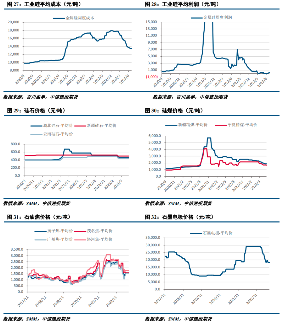【建投有色】工业硅周报|供应持续恢复 工业硅高位回落