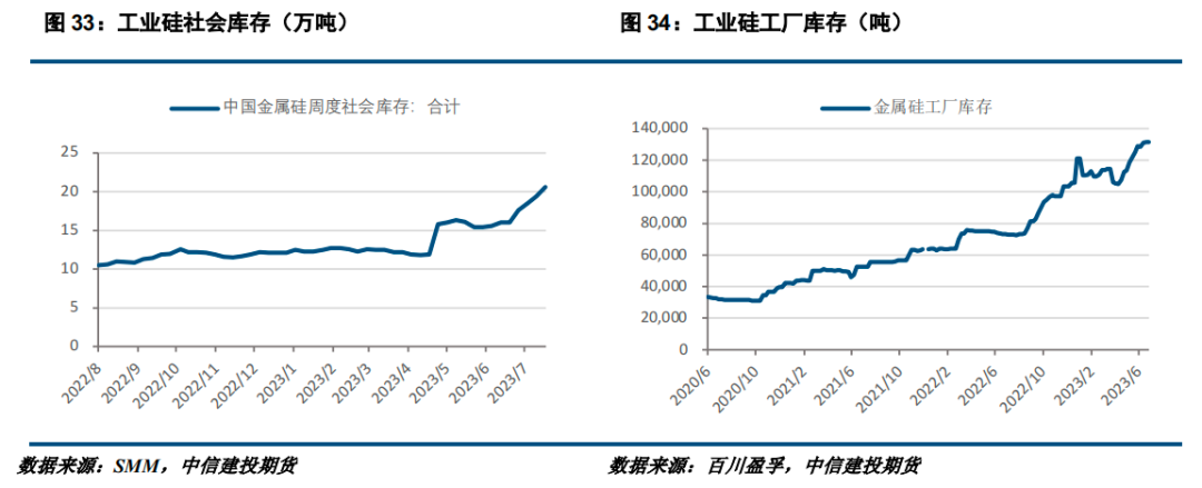 【建投有色】工业硅周报|供应持续恢复 工业硅高位回落