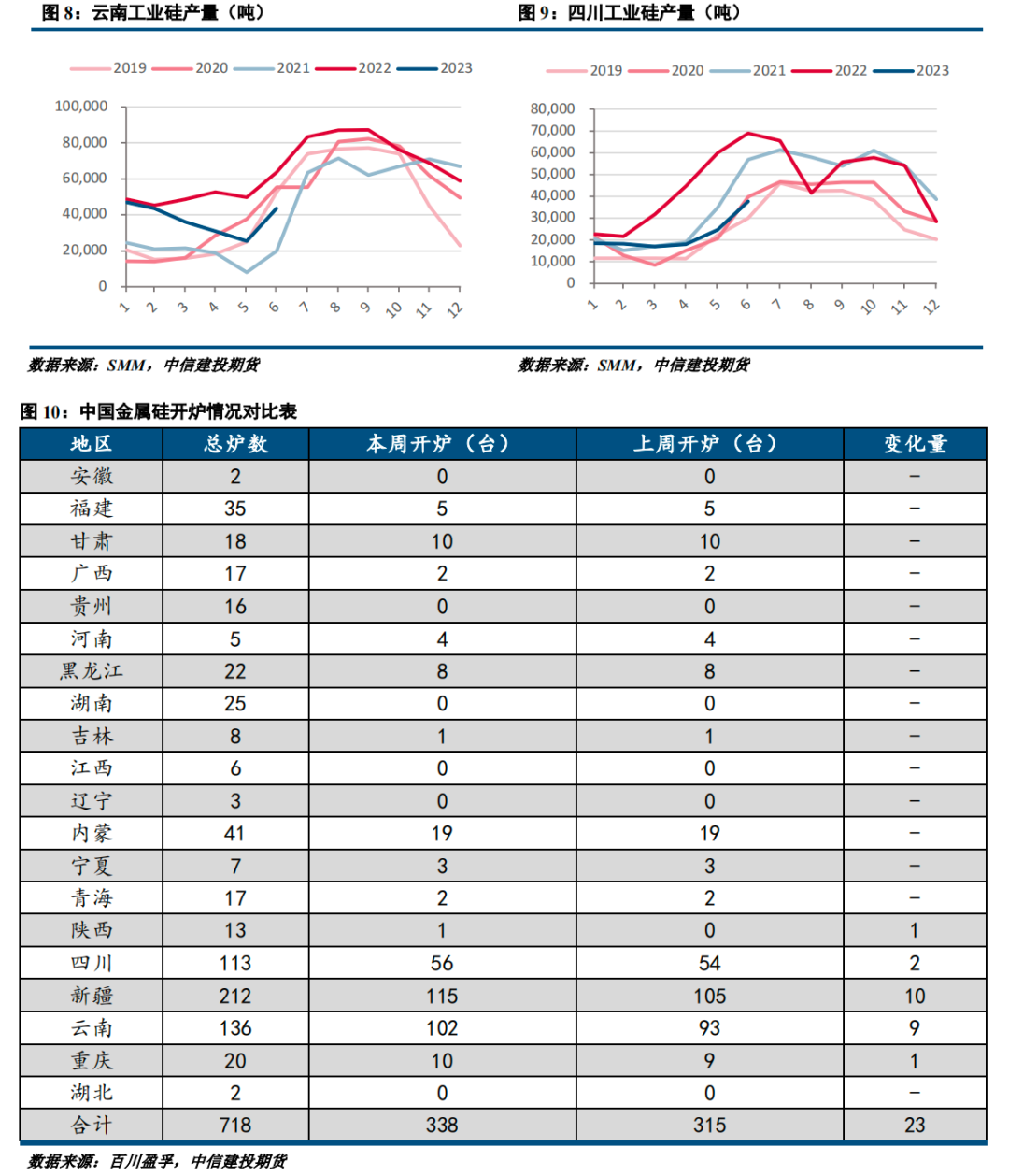 【建投有色】工业硅周报|供应持续恢复 工业硅高位回落