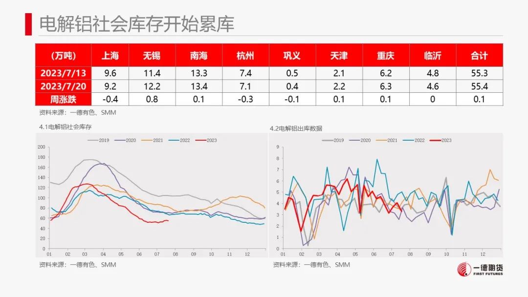 铝：累库迟迟未到，铝价高位震荡