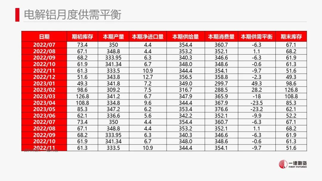 铝：累库迟迟未到，铝价高位震荡