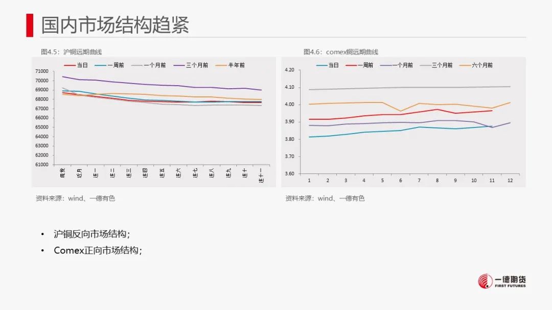 铜：宏观驱动窗口临近