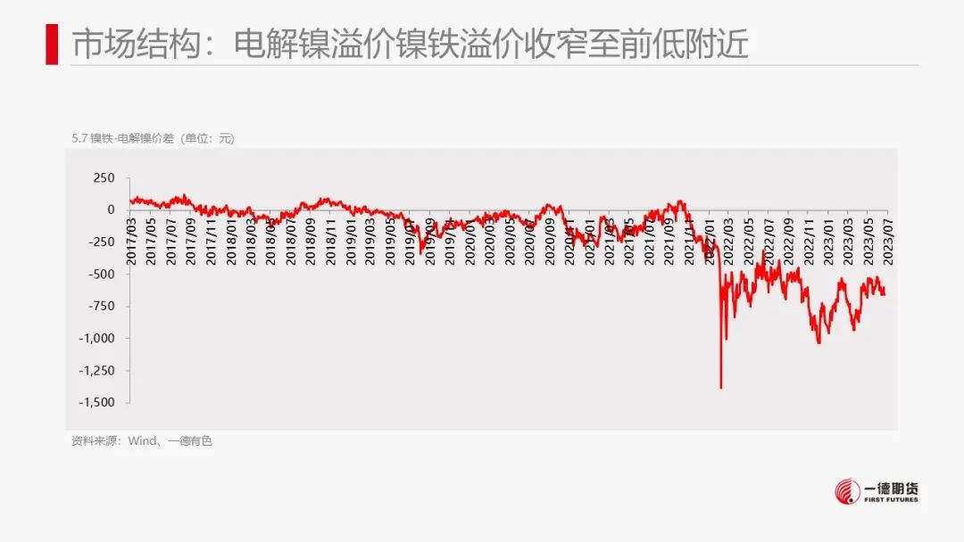 镍：产业传闻扰动，镍价高位震荡